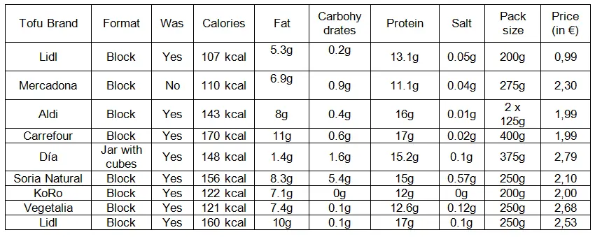Tofu comparative